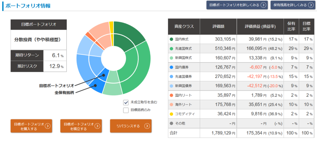 投信工房2022年12月末実績